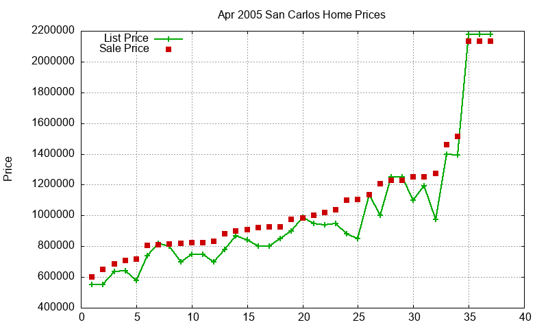 San Carlos Homes Just Sold 2005-04