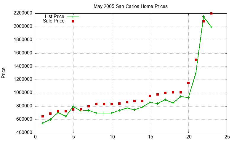 San Carlos Homes Just Sold 2005-05