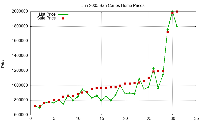 San Carlos Homes Just Sold 2005-06