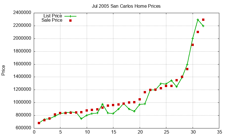 San Carlos Homes Just Sold 2005-07