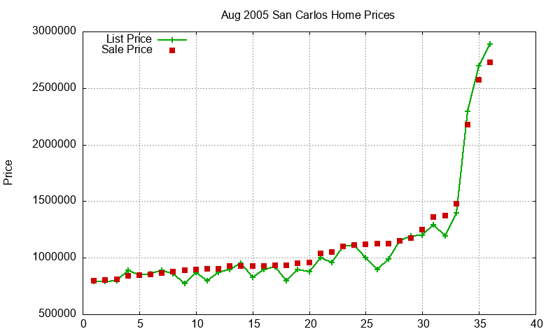 San Carlos Homes Just Sold 2005-08
