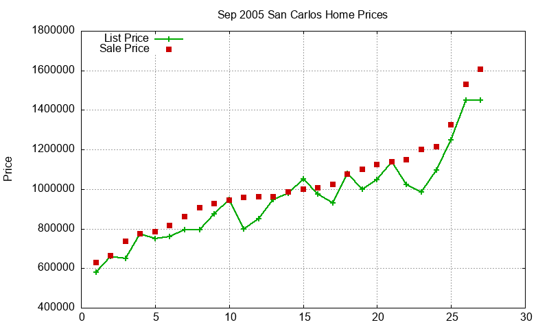 San Carlos Homes Just Sold 2005-09 San Carlos Homes Just Sold 2005-09