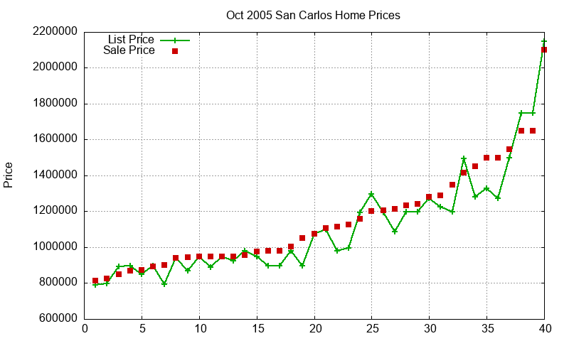 San Carlos Homes Just Sold 2005-10