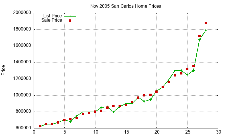 San Carlos Homes Just Sold 2005-11