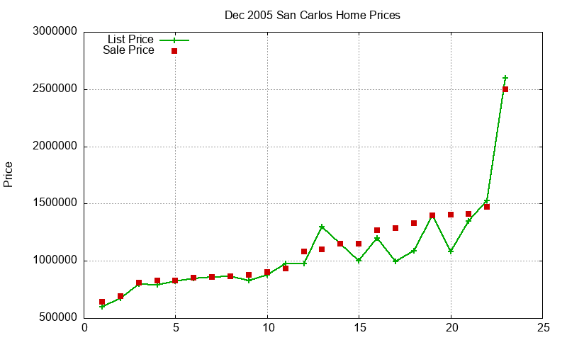 San Carlos Homes Just Sold 2005-12