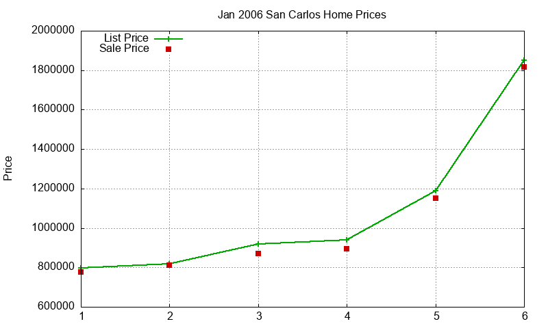 San Carlos Homes Just Sold 2006-01 San Carlos Homes Just Sold 2006-01