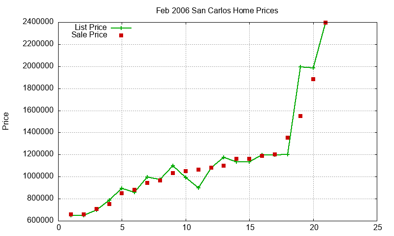 San Carlos Homes Just Sold 2006-02 San Carlos Homes Just Sold 2006-02
