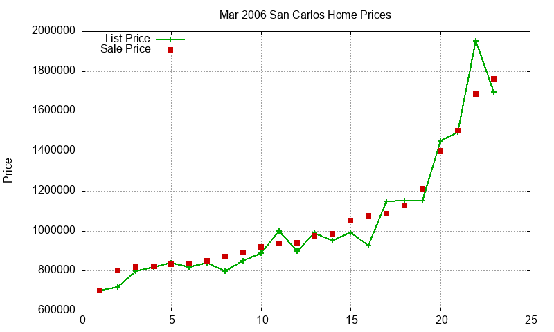 San Carlos Homes Just Sold 2006-03