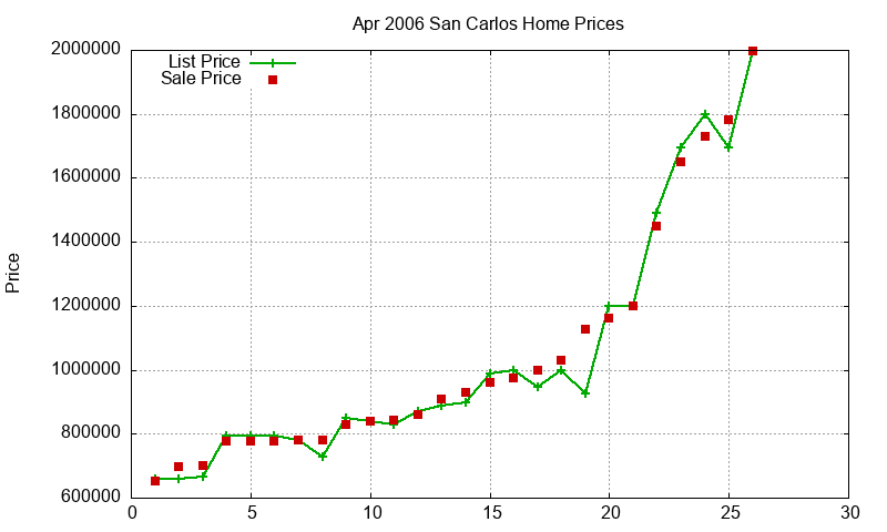 San Carlos Homes Just Sold 2006-04 San Carlos Homes Just Sold 2006-04