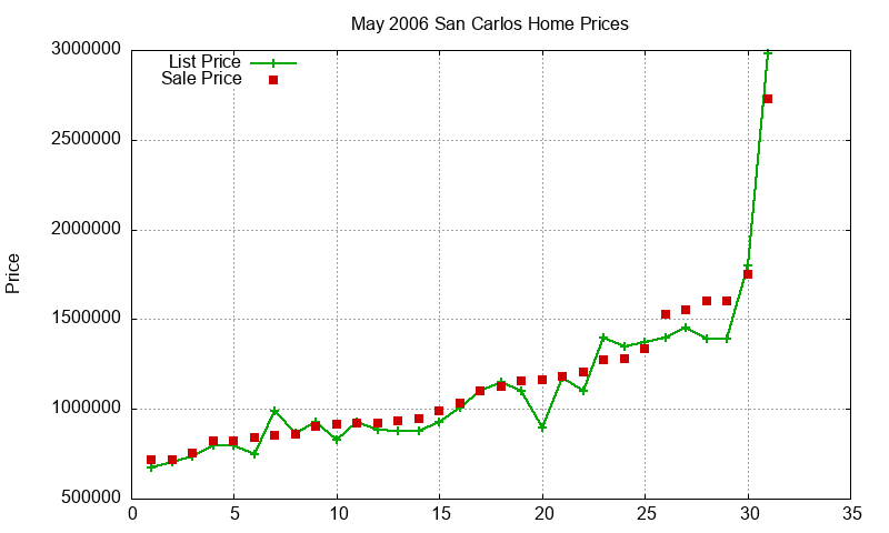 San Carlos Homes Just Sold 2006-05 San Carlos Homes Just Sold 2006-05