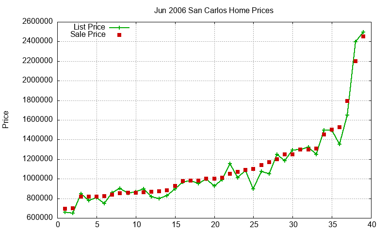 San Carlos Homes Just Sold 2006-06 San Carlos Homes Just Sold 2006-06