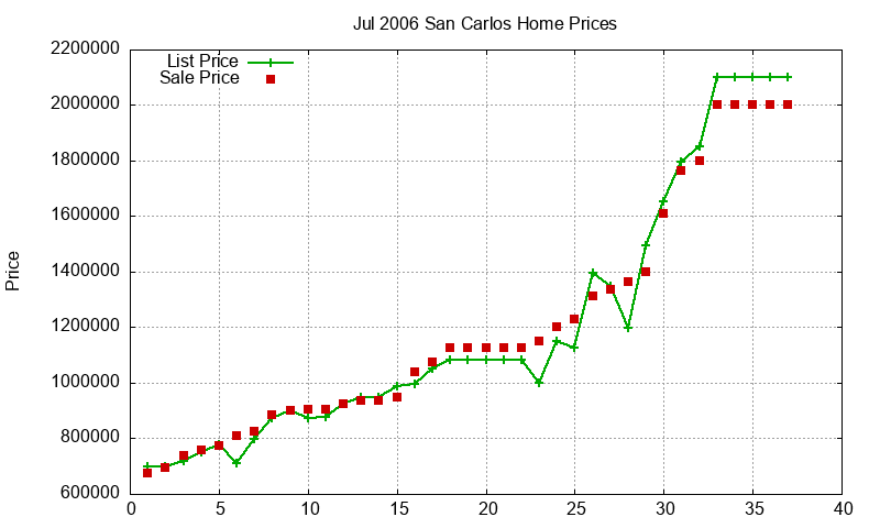 San Carlos Homes Just Sold 2006-07 San Carlos Homes Just Sold 2006-07