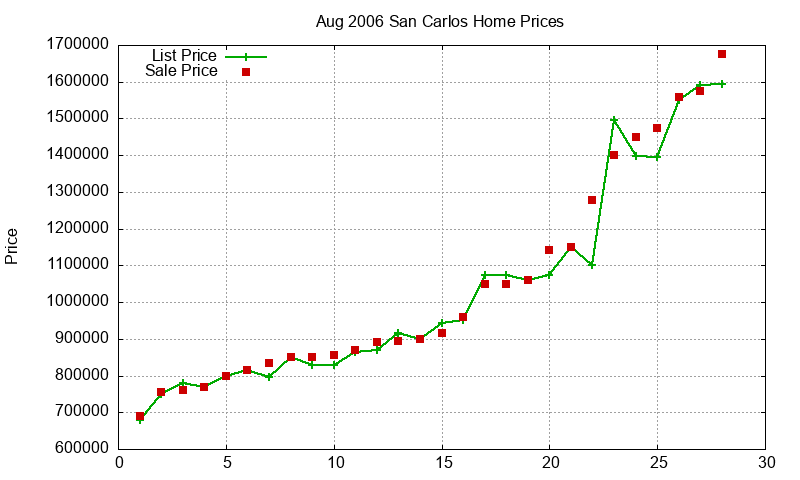 San Carlos Homes Just Sold 2006-08 San Carlos Homes Just Sold 2006-08