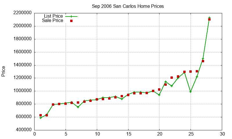San Carlos Homes Just Sold 2006-09