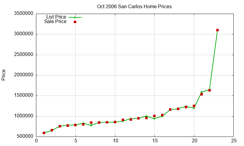 San Carlos Homes Just Sold 2006-10 San Carlos Homes Just Sold 2006-10