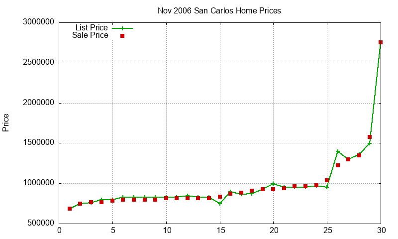 San Carlos Homes Just Sold 2006-11