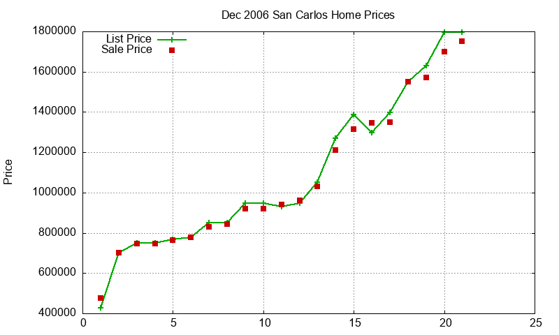 San Carlos Homes Just Sold 2006-12