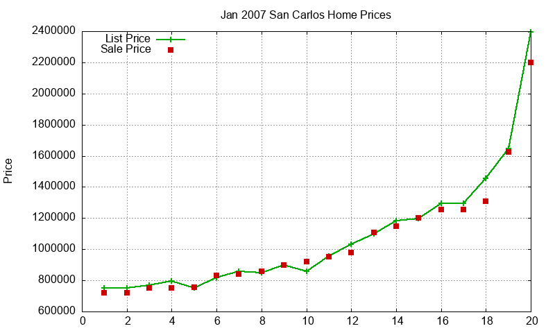 San Carlos Homes Just Sold 2007-01