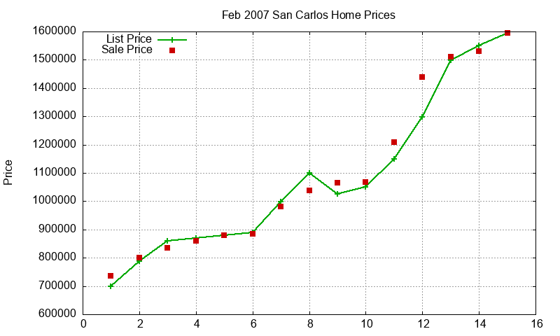 San Carlos Homes Just Sold 2007-02