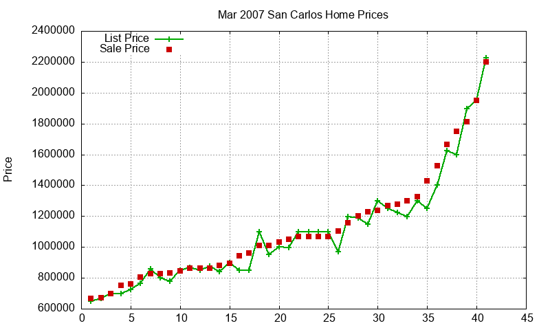 San Carlos Homes Just Sold 2007-03 San Carlos Homes Just Sold 2007-03
