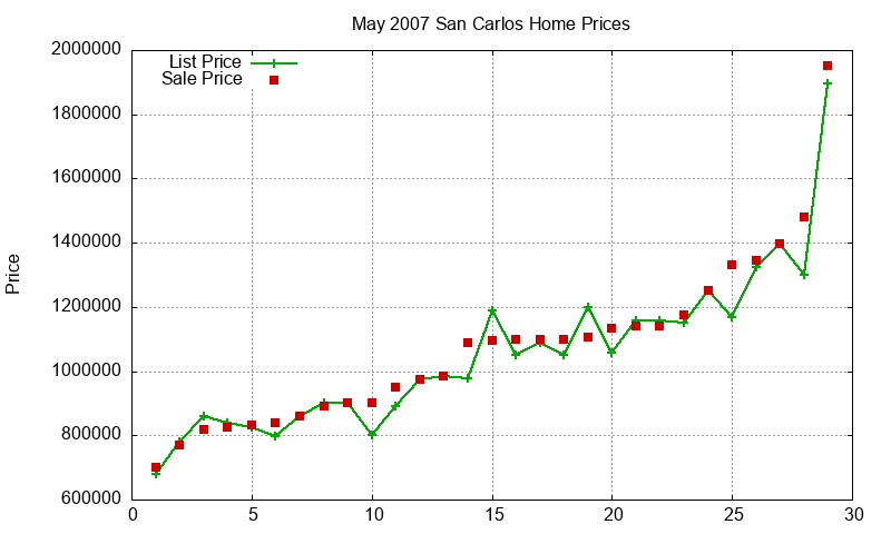 San Carlos Homes Just Sold 2007-05 San Carlos Homes Just Sold 2007-05