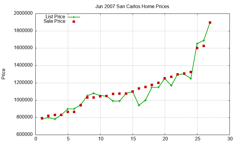 San Carlos Homes Just Sold 2007-06