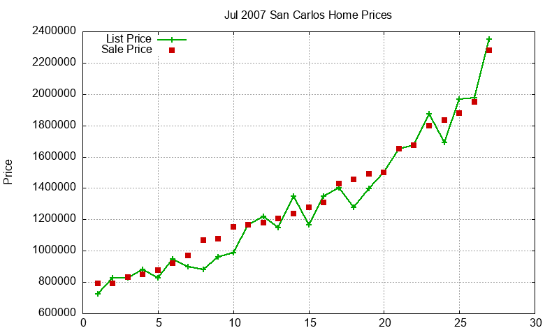 San Carlos Homes Just Sold 2007-07 San Carlos Homes Just Sold 2007-07