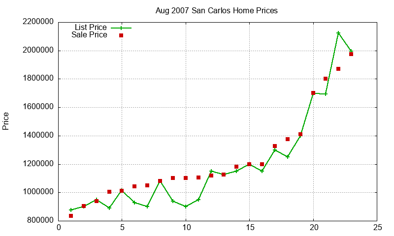 San Carlos Homes Just Sold 2007-08 San Carlos Homes Just Sold 2007-08