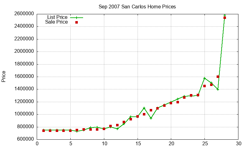 San Carlos Homes Just Sold 2007-09