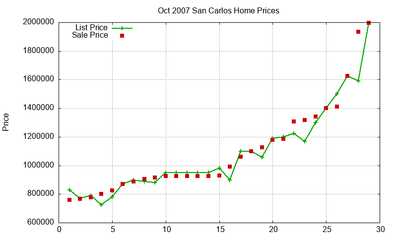San Carlos Homes Just Sold 2007-10 San Carlos Homes Just Sold 2007-10