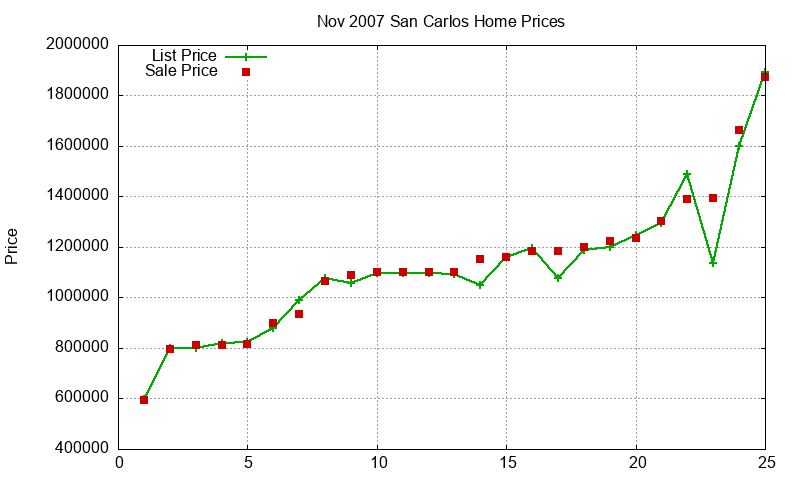 San Carlos Homes Just Sold 2007-11 San Carlos Homes Just Sold 2007-11
