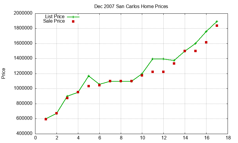 San Carlos Homes Just Sold 2007-12 San Carlos Homes Just Sold 2007-12