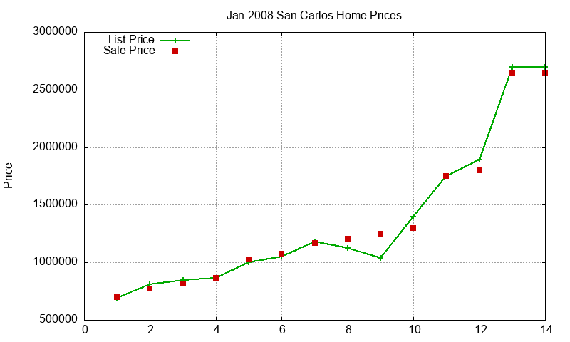 San Carlos Homes Just Sold 2008-01 San Carlos Homes Just Sold 2008-01