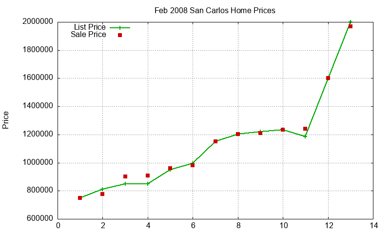 San Carlos Homes Just Sold 2008-02 San Carlos Homes Just Sold 2008-02