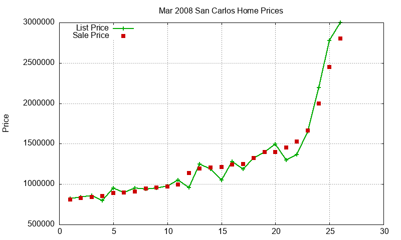 San Carlos Homes Just Sold 2008-03
