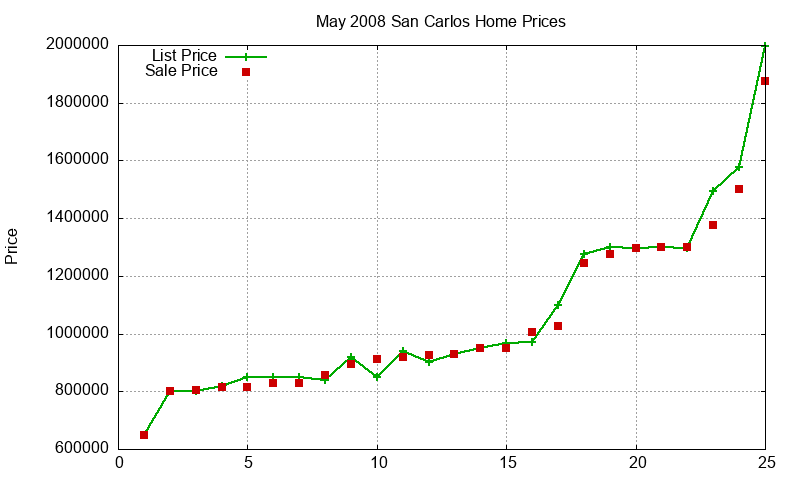 San Carlos Homes Just Sold 2008-05 San Carlos Homes Just Sold 2008-05