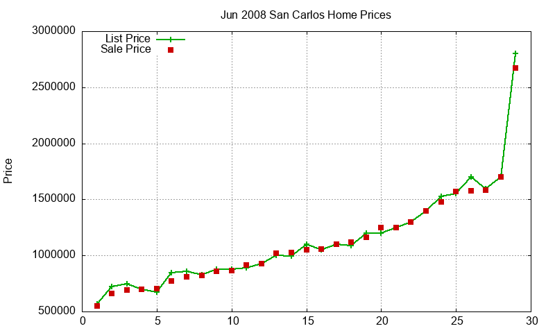 San Carlos Homes Just Sold 2008-06 San Carlos Homes Just Sold 2008-06