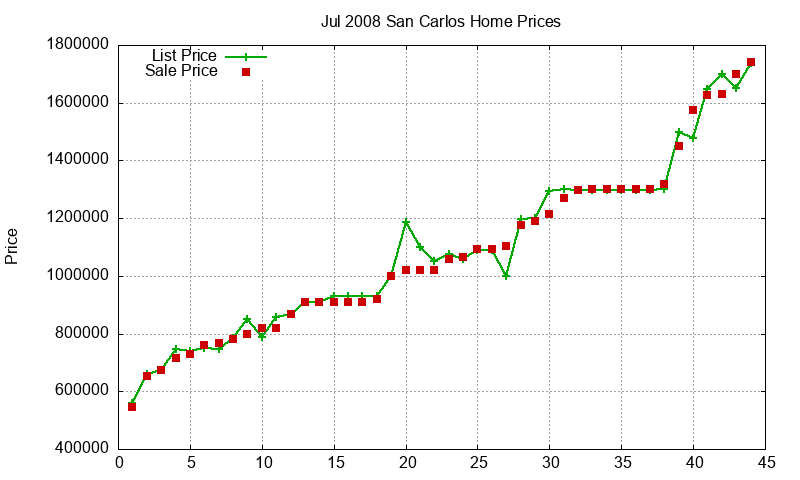 San Carlos Homes Just Sold 2008-07 San Carlos Homes Just Sold 2008-07