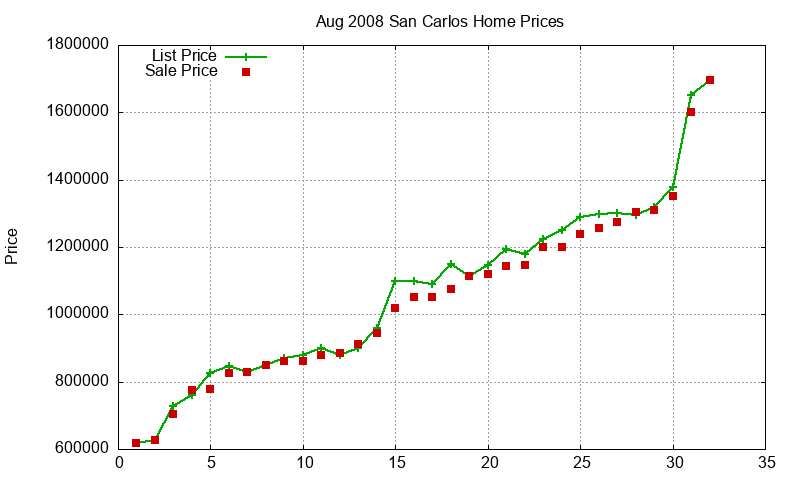 San Carlos Homes Just Sold 2008-08 San Carlos Homes Just Sold 2008-08