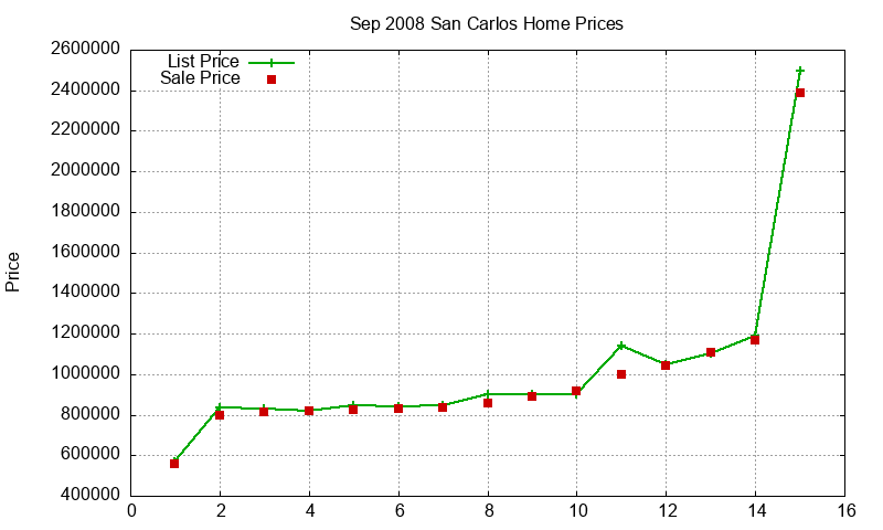 San Carlos Homes Just Sold 2008-09
