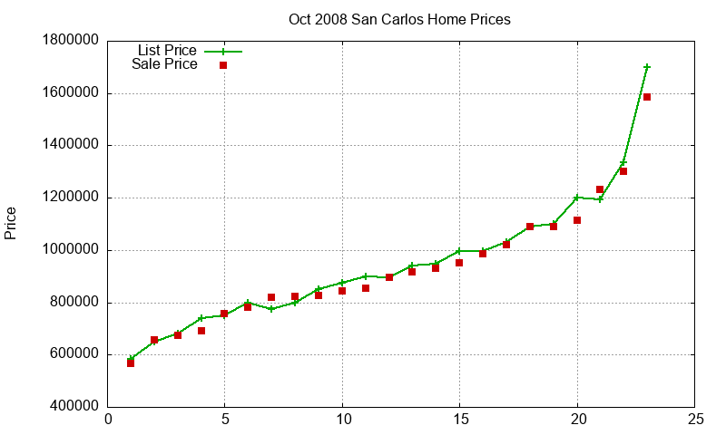 San Carlos Homes Just Sold 2008-10 San Carlos Homes Just Sold 2008-10