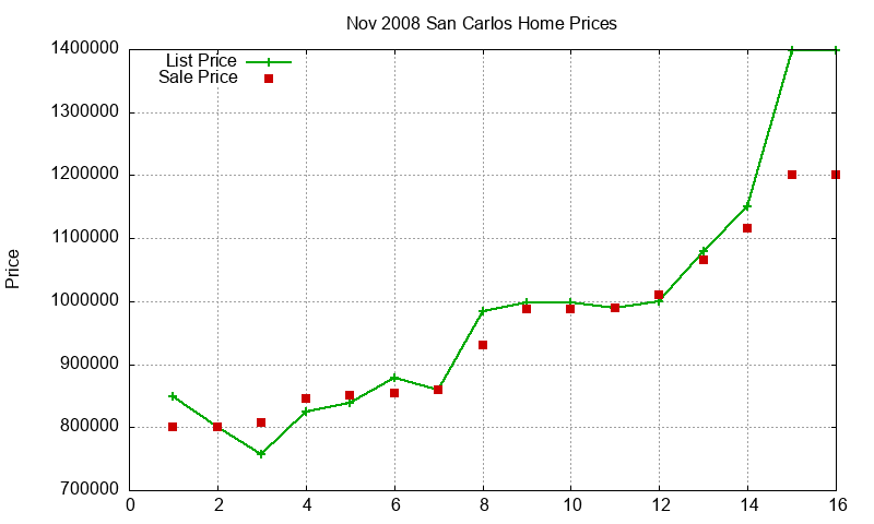 San Carlos Homes Just Sold 2008-11
