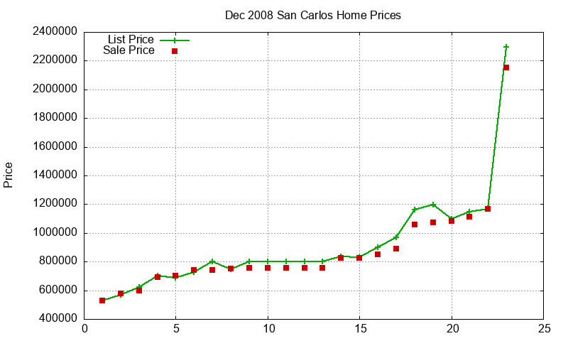 San Carlos Homes Just Sold 2008-12