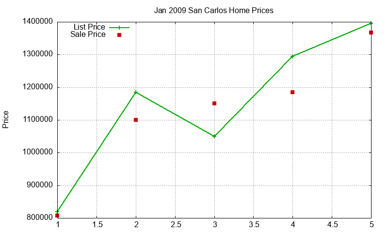 San Carlos Homes Just Sold 2009-01