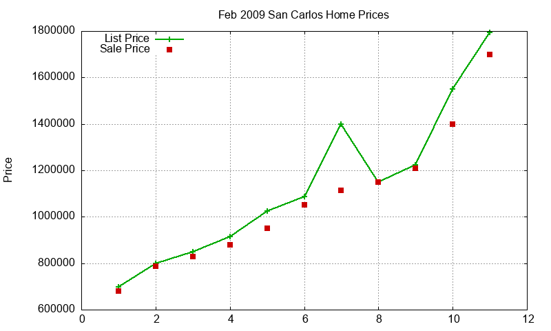 San Carlos Homes Just Sold 2009-02 San Carlos Homes Just Sold 2009-02