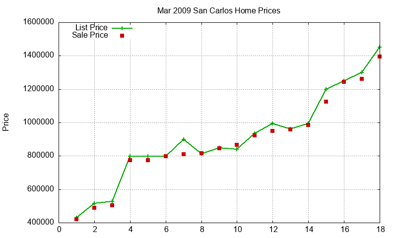 San Carlos Homes Just Sold 2009-03
