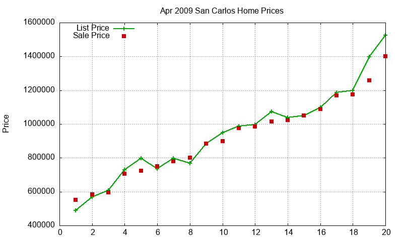 San Carlos Homes Just Sold 2009-04