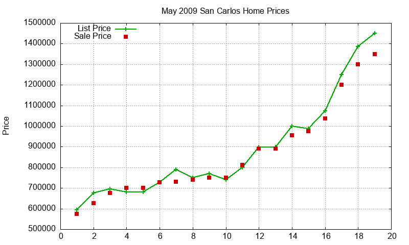 San Carlos Homes Just Sold 2009-05 San Carlos Homes Just Sold 2009-05