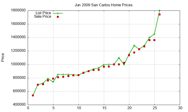 San Carlos Homes Just Sold 2009-06 San Carlos Homes Just Sold 2009-06