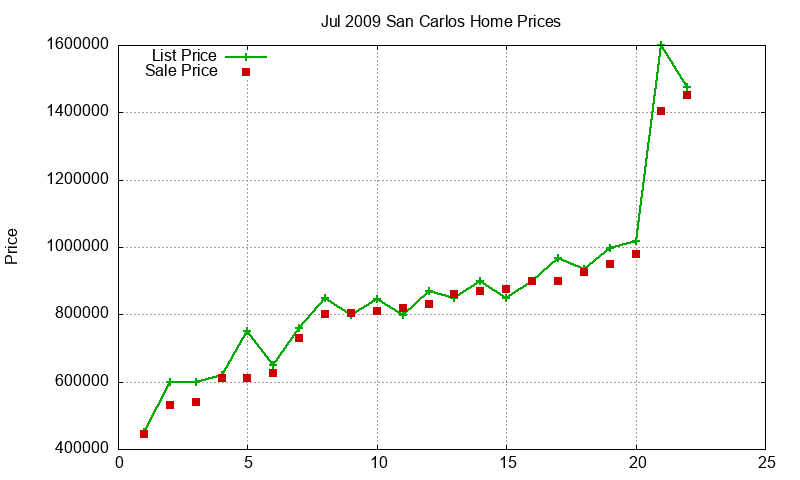 San Carlos Homes Just Sold 2009-07 San Carlos Homes Just Sold 2009-07